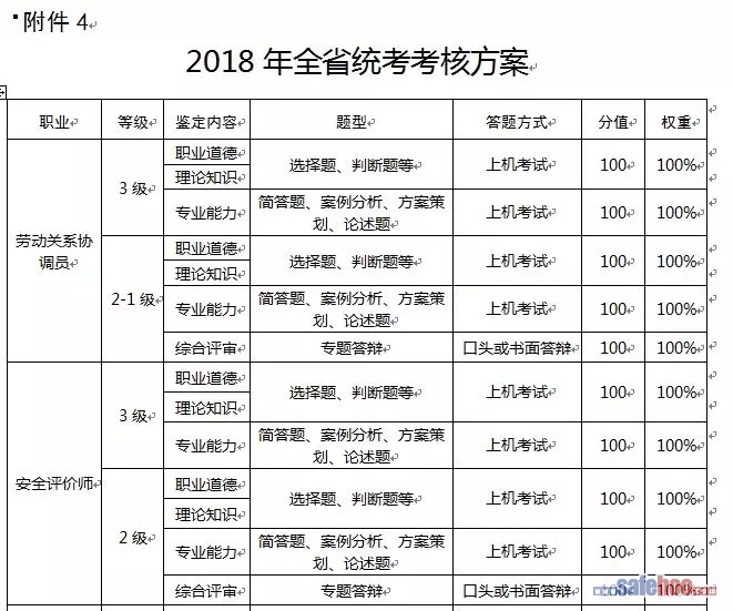 2018年安徽將“安全評(píng)價(jià)師”納入統(tǒng)一職業(yè)技能鑒定