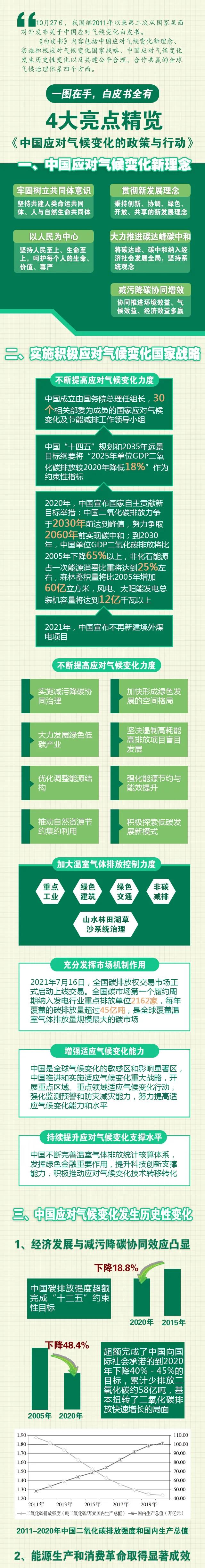 一圖讀懂《中國應(yīng)對氣候變化的政策與行動》白皮書